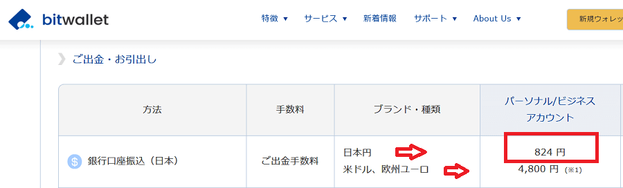 海外fx出金手数料を比較 国内銀行送金とbitwallet対応の業者 Webメイト