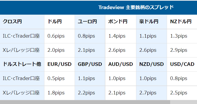 Tradeviewのコスト